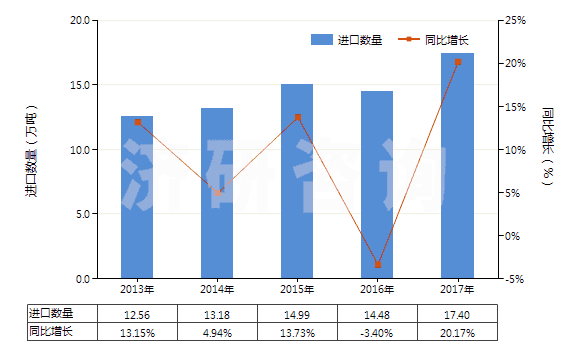 2013-2017年中國(guó)其他處理紡織等材料的制劑(包括處理皮革、毛皮或其他材料的制劑)(HS34039100)進(jìn)口量及增速統(tǒng)計(jì)